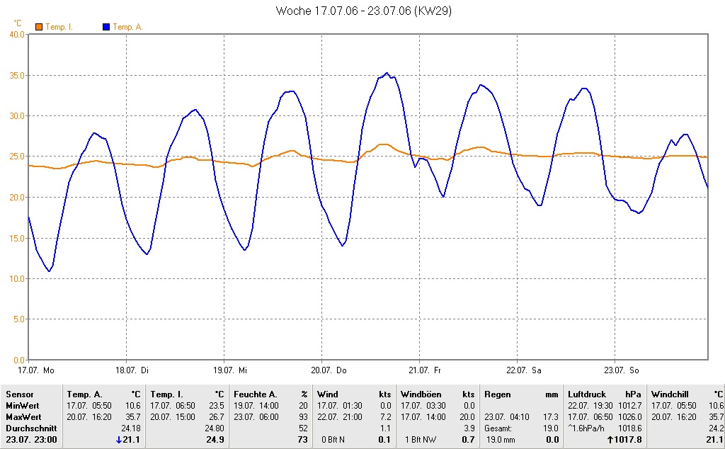 Temperaturverlauf